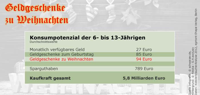 Infografik "Geldgeschenke zu Weihnachten". Kinder, also 6- bis  13-jährige werden zunehmend als Konsumteilnehmer gesehen. Die Infografik macht deutlich über welches Konsumpotential Kinder verfügen.